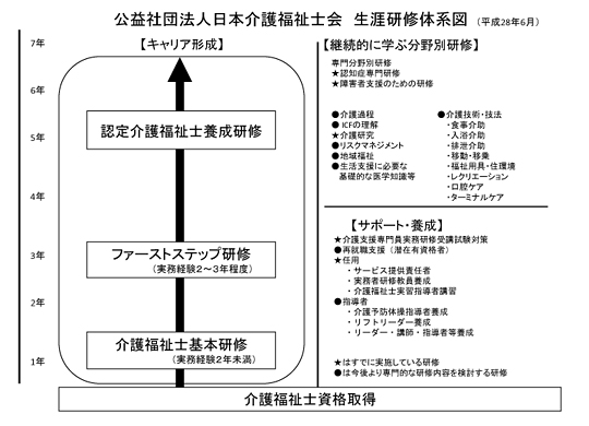 日本介護福祉士会生涯研修制度体系図